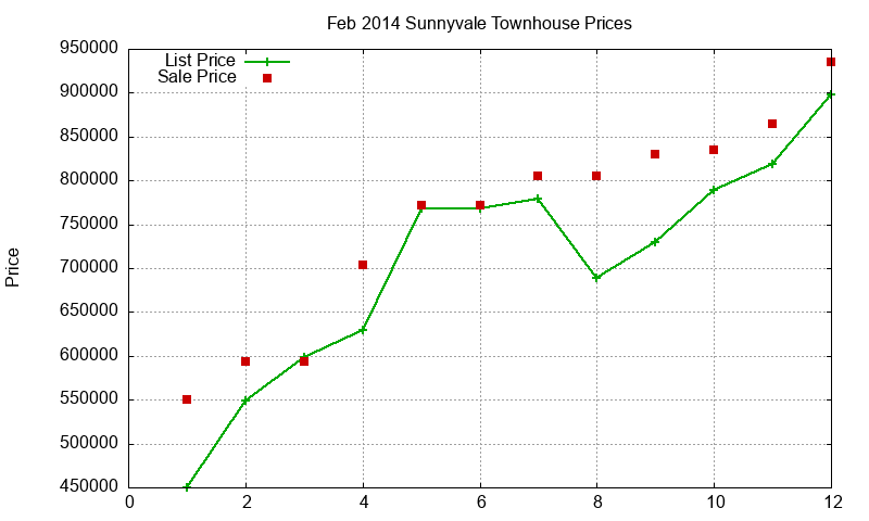 Sunnyvale Townhouses Just Sold 2014-02