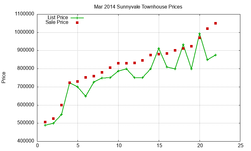 Sunnyvale Townhouses Just Sold 2014-03