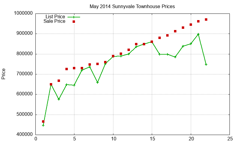 Sunnyvale Townhouses Just Sold 2014-05