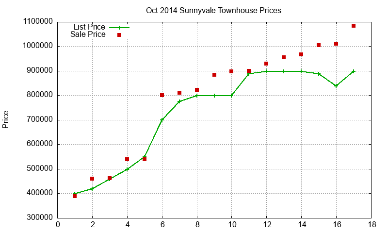 Sunnyvale Townhouses Just Sold 2014-10