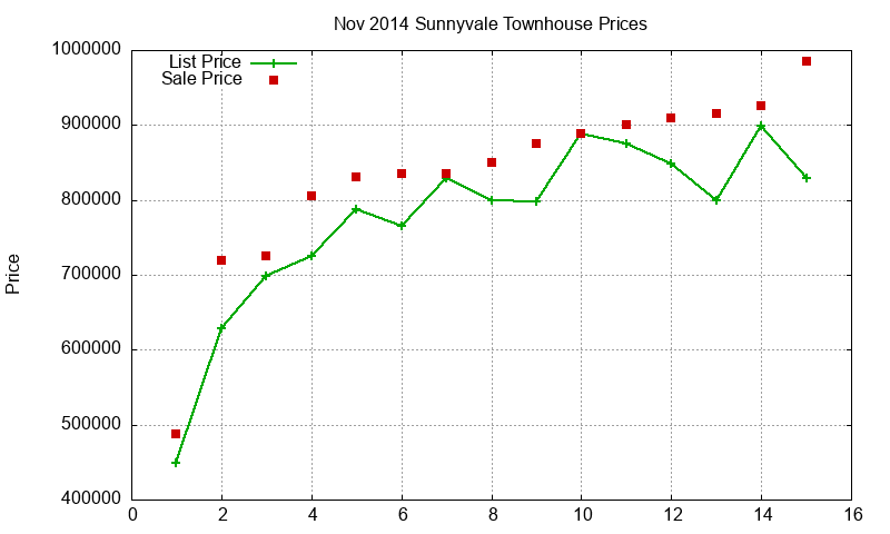 Sunnyvale Townhouses Just Sold 2014-11