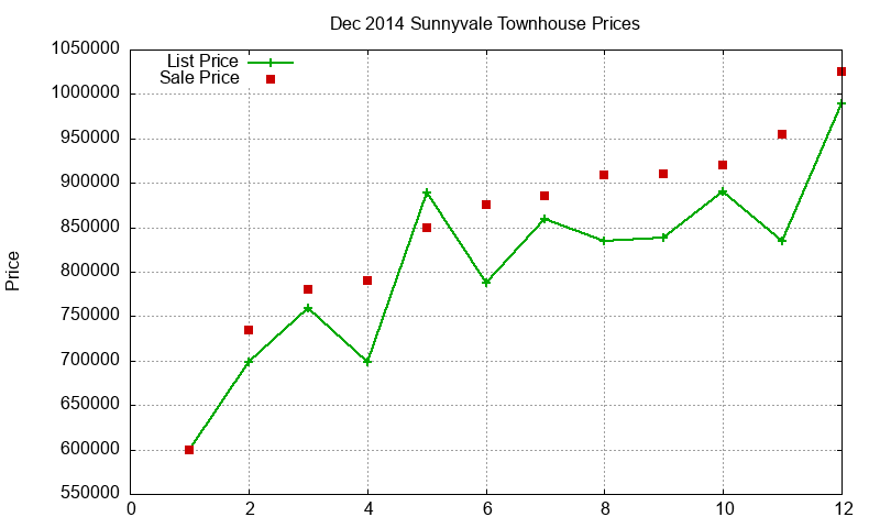 Sunnyvale Townhouses Just Sold 2014-12