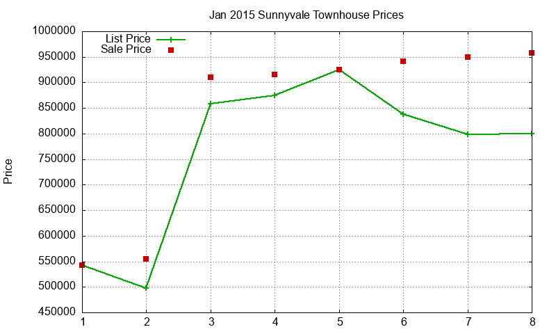 Sunnyvale Townhouses Just Sold 2015-01