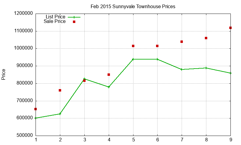 Sunnyvale Townhouses Just Sold 2015-02