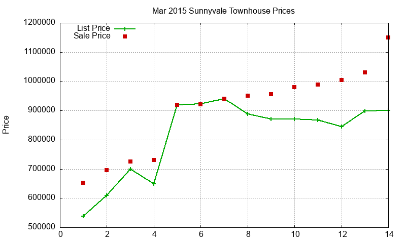 Sunnyvale Townhouses Just Sold 2015-03