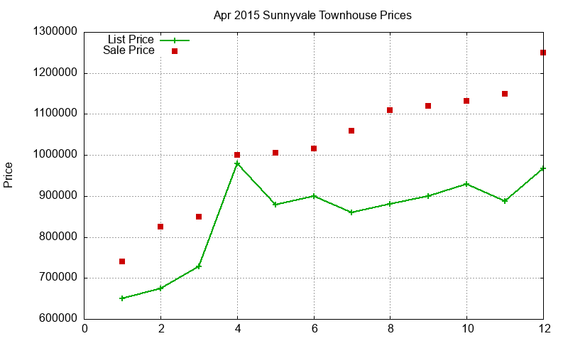 Sunnyvale Townhouses Just Sold 2015-04