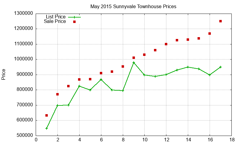 Sunnyvale Townhouses Just Sold 2015-05