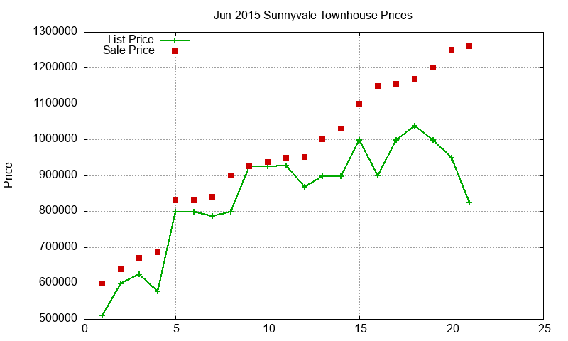 Sunnyvale Townhouses Just Sold 2015-06
