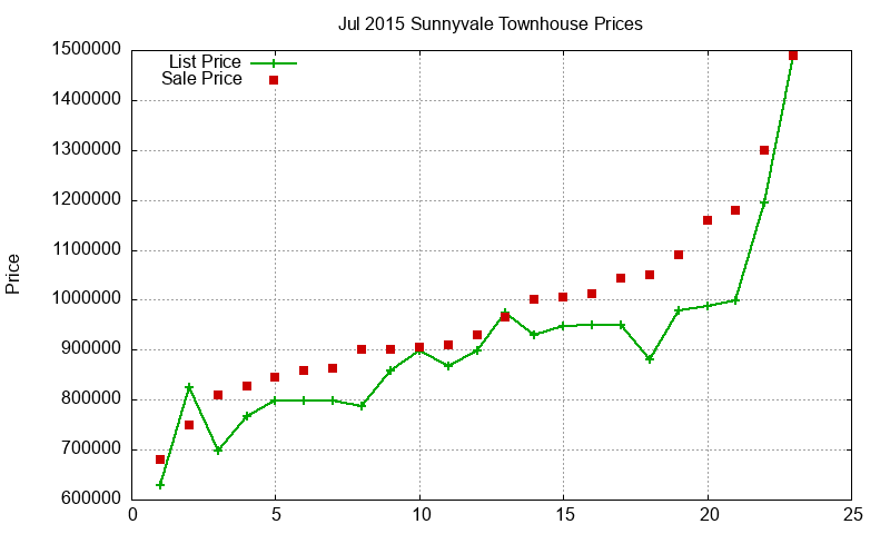 Sunnyvale Townhouses Just Sold 2015-07
