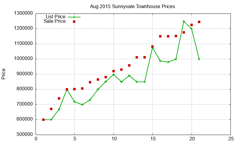 Sunnyvale Townhouses Just Sold 2015-08