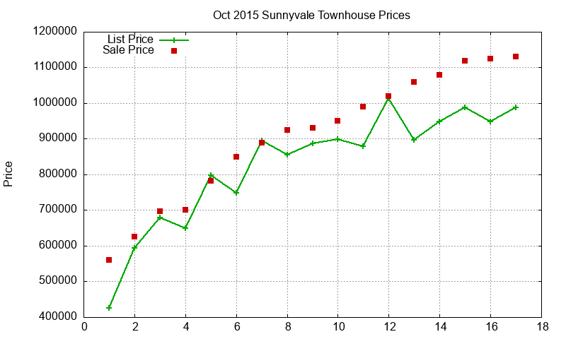 Sunnyvale Townhouses Just Sold 2015-10