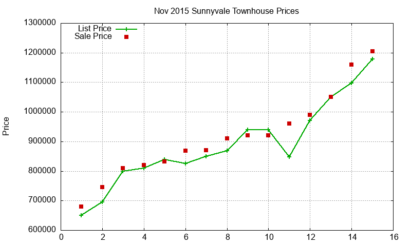 Sunnyvale Townhouses Just Sold 2015-11