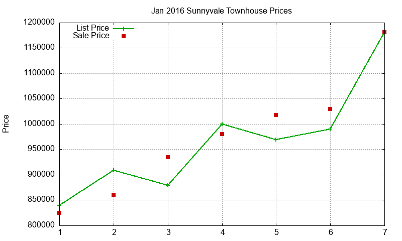 Sunnyvale Townhouses Just Sold 2016-01