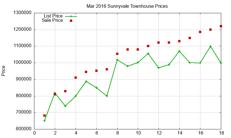 Sunnyvale Townhouses Just Sold 2016-03