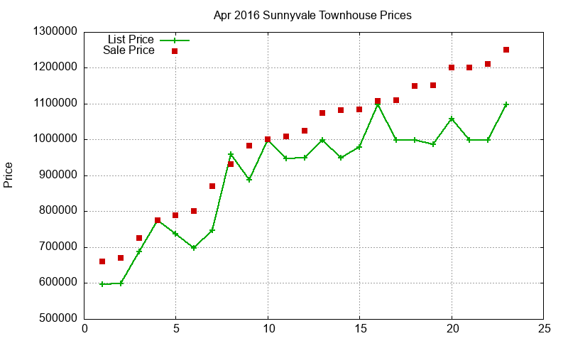 Sunnyvale Townhouses Just Sold 2016-04