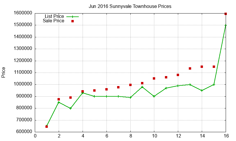 Sunnyvale Townhouses Just Sold 2016-06