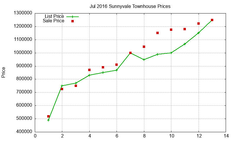 Sunnyvale Townhouses Just Sold 2016-07