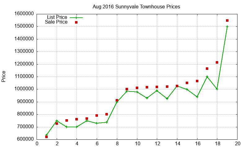 Sunnyvale Townhouses Just Sold 2016-08