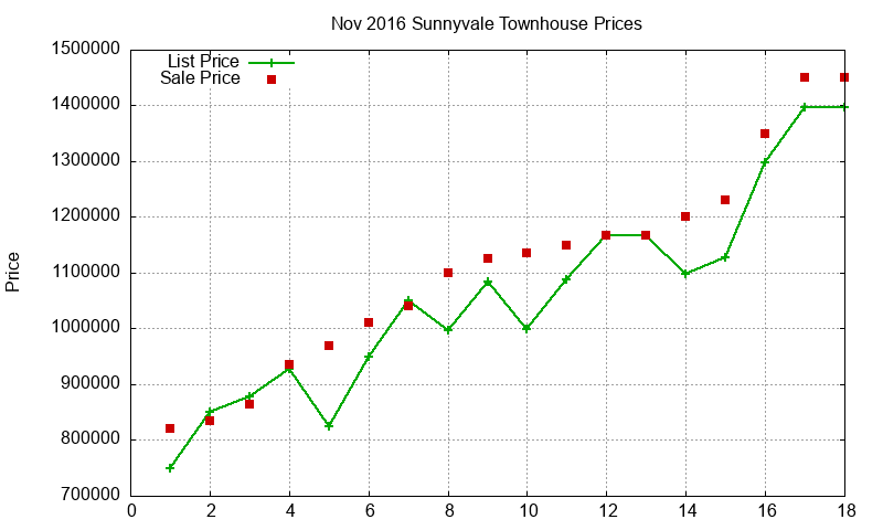Sunnyvale Townhouses Just Sold 2016-11