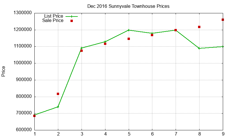 Sunnyvale Townhouses Just Sold 2016-12