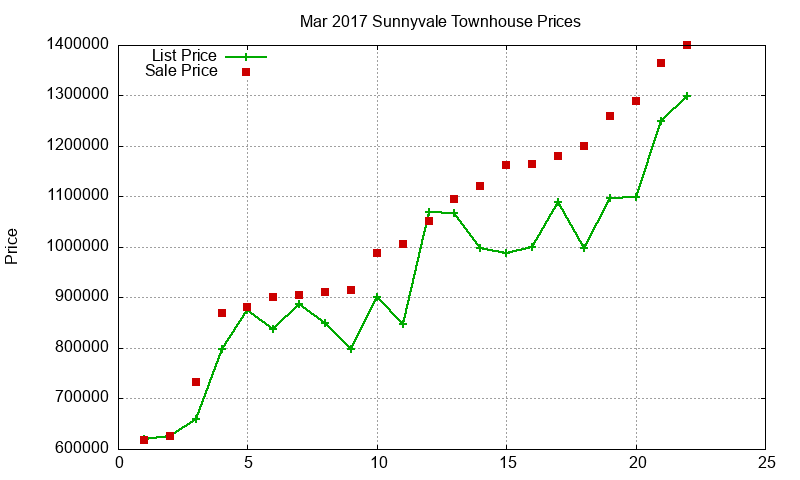 Sunnyvale Townhouses Just Sold 2017-03