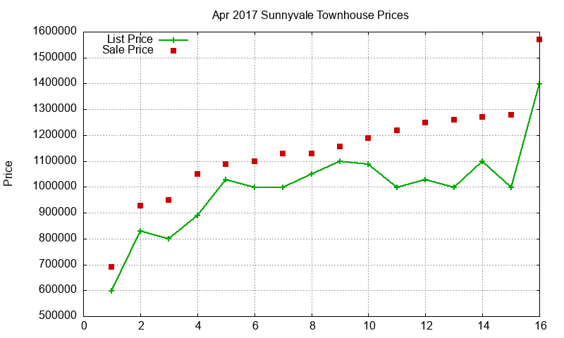 Sunnyvale Townhouses Just Sold 2017-04
