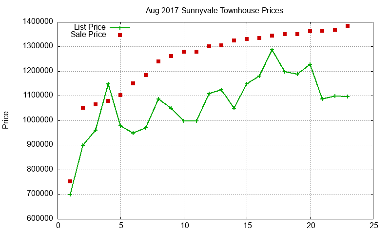 Sunnyvale Townhouses Just Sold 2017-08