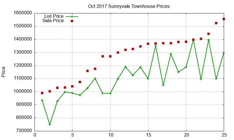 Sunnyvale Townhouses Just Sold 2017-10