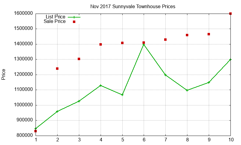 Sunnyvale Townhouses Just Sold 2017-11