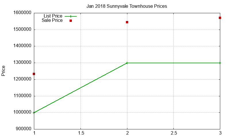 Sunnyvale Townhouses Just Sold 2018-01