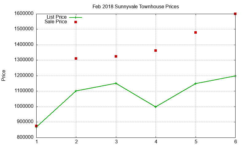 Sunnyvale Townhouses Just Sold 2018-02