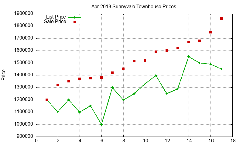 Sunnyvale Townhouses Just Sold 2018-04