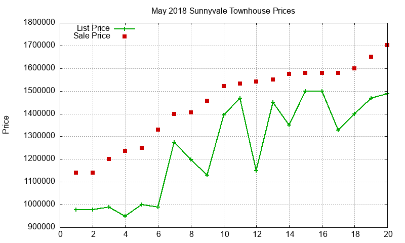Sunnyvale Townhouses Just Sold 2018-05