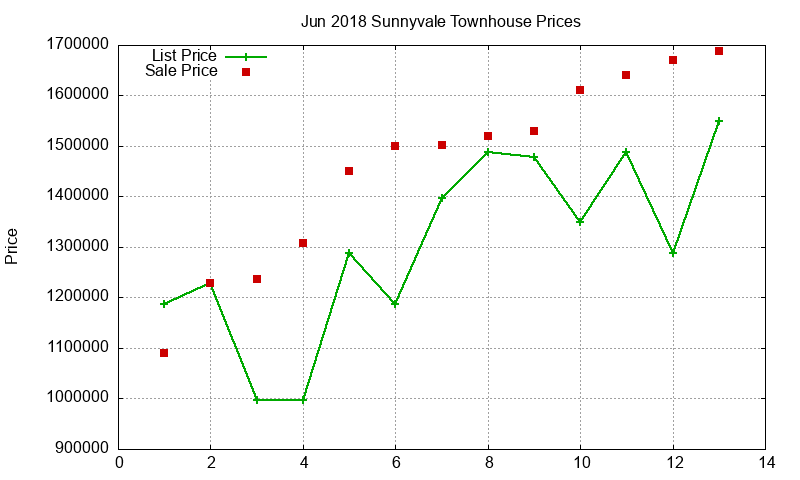 Sunnyvale Townhouses Just Sold 2018-06