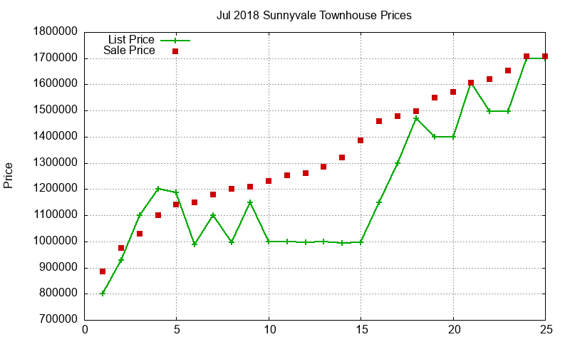 Sunnyvale Townhouses Just Sold 2018-07
