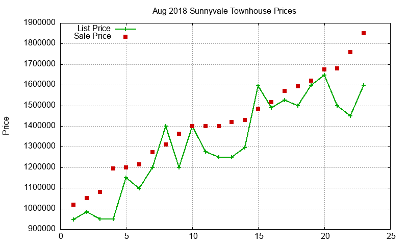 Sunnyvale Townhouses Just Sold 2018-08