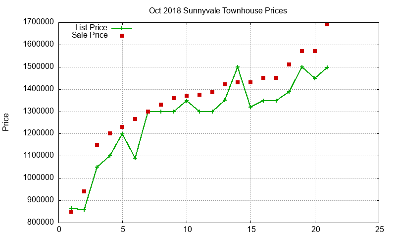 Sunnyvale Townhouses Just Sold 2018-10
