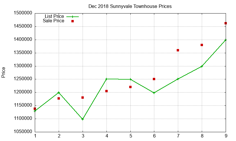Sunnyvale Townhouses Just Sold 2018-12
