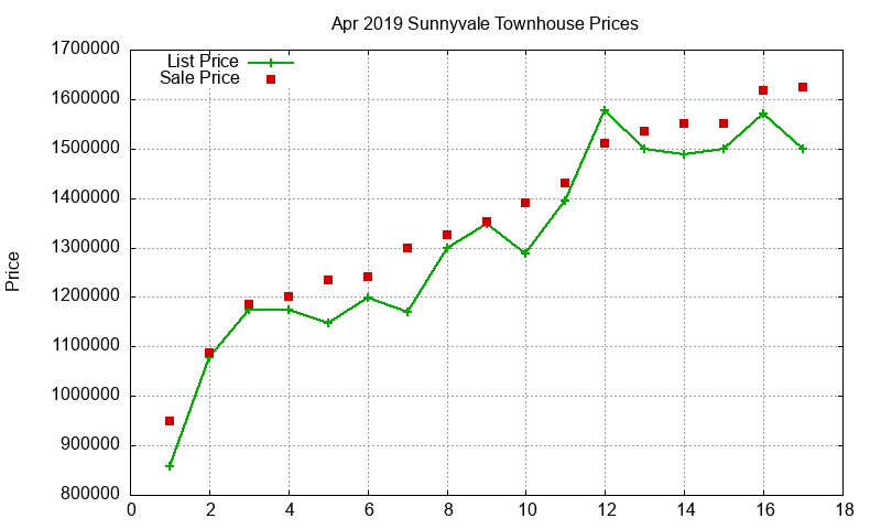 Sunnyvale Townhouses Just Sold 2019-04