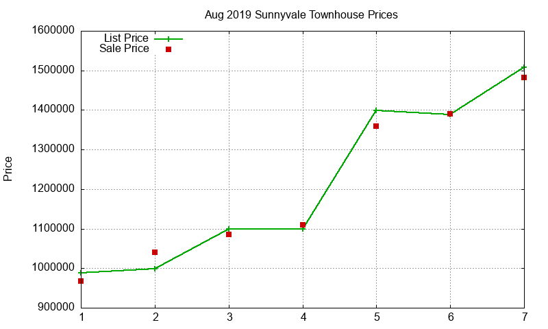 Sunnyvale Townhouses Just Sold 2019-08