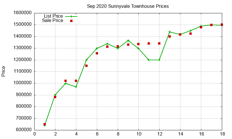 Sunnyvale Townhouses Just Sold 2020-09