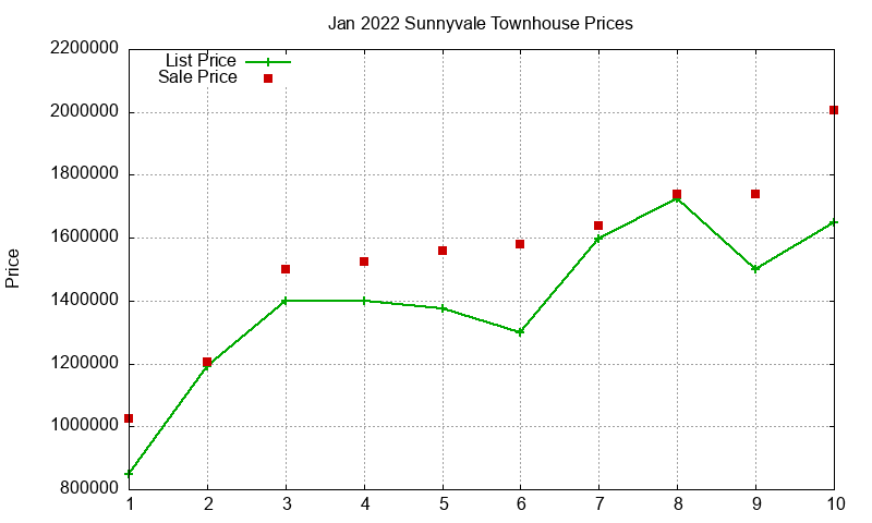 Sunnyvale Townhouses Just Sold 2022-01