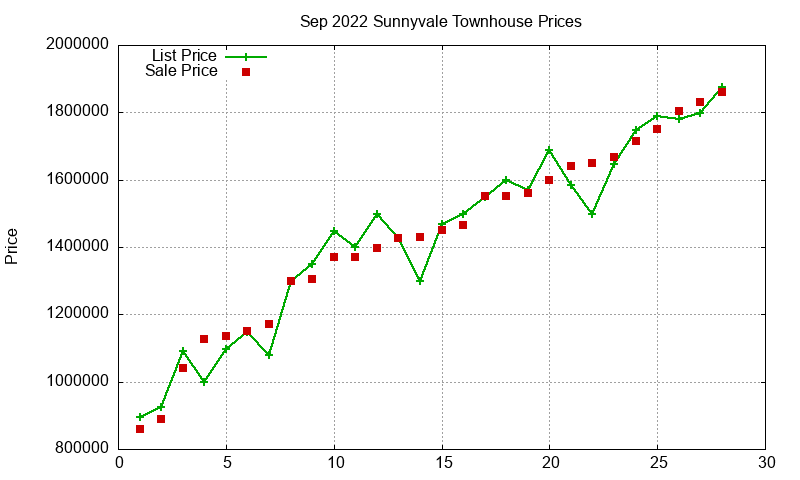 Sunnyvale Townhouses Just Sold 2022-09