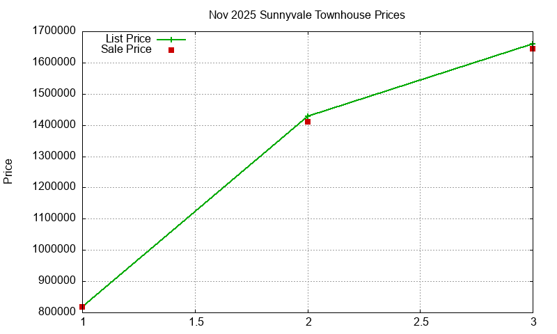 Sunnyvale Townhouses Just Sold 2025-11