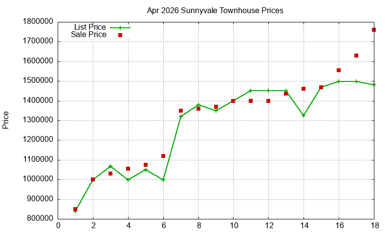 Sunnyvale Townhouses Just Sold 2026-04