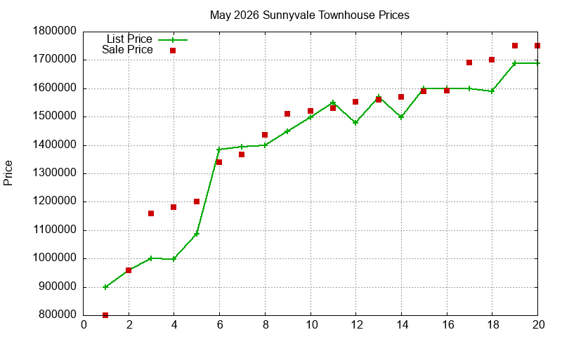 Sunnyvale Townhouses Just Sold 2026-05