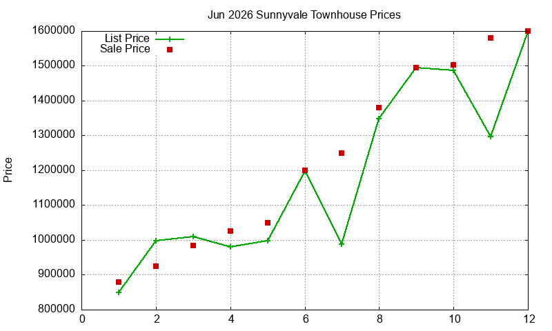 Sunnyvale Townhouses Just Sold 2026-06