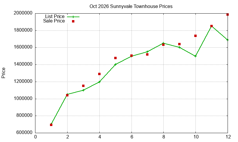 Sunnyvale Townhouses Just Sold 2026-10
