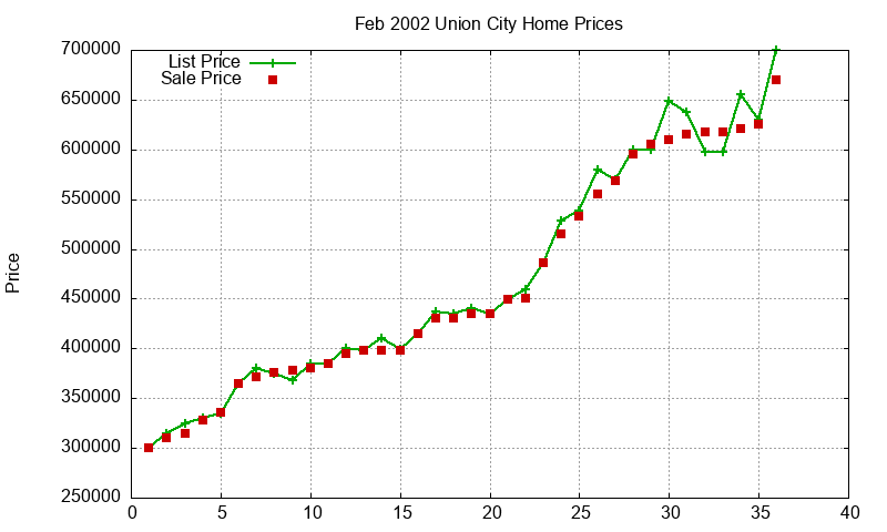 Union City Homes Just Sold 2002-02