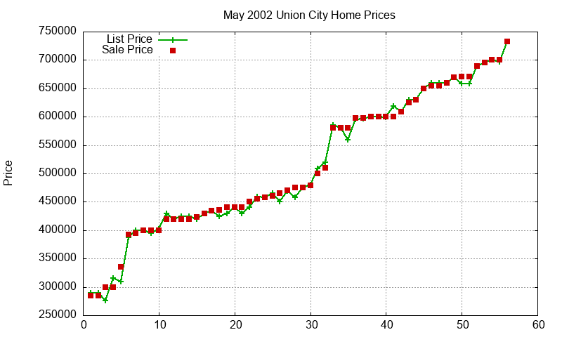 Union City Homes Just Sold 2002-05